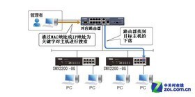 智能網(wǎng)絡(luò)中樞 解析熱門智能交換機如何助推企業(yè)網(wǎng)絡(luò)升級